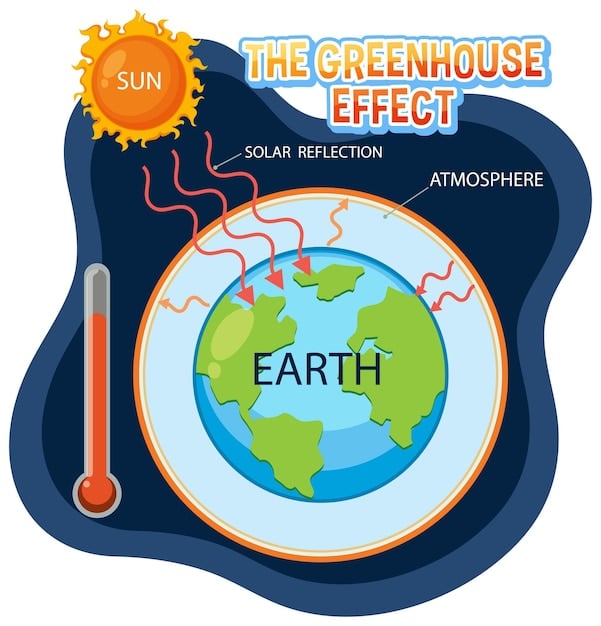 A diagram illustrating a Sudden Stratospheric Warming event. The image displays the normal state of the polar vortex with a strong, circular wind pattern, followed by a depiction of a warming event causing the vortex to weaken, become distorted, and shift away from the pole, allowing cold air to escape southward.