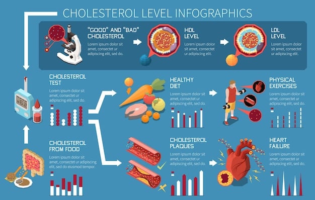 A visual representation (e.g., an infographic) illustrating the difference between LDL and HDL cholesterol. The image should show LDL molecules depositing plaque in arteries and HDL molecules removing plaque.