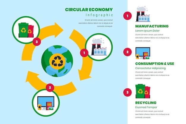 A detailed infographic illustrating the circular economy, showing stages like design, production, consumption, and recycling, with arrows indicating sustainable practices and resource flow.